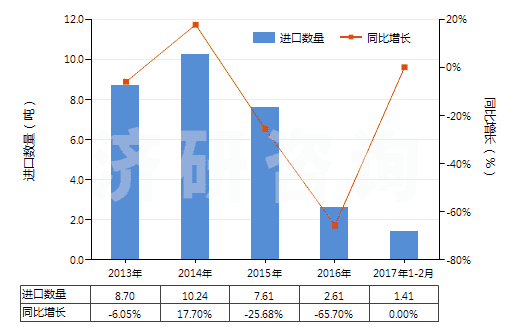 2013-2017年2月中國(guó)已配劑量頭孢替唑制劑(包括制成零售包裝)(HS30042014)進(jìn)口量及增速統(tǒng)計(jì)